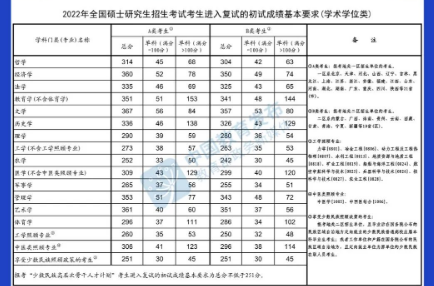 @甘肅考生，快查，2022年研考國家線公布