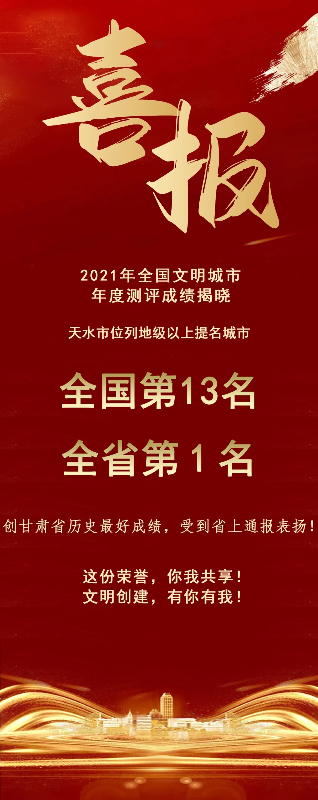 2021年全國文明城市年度測評結(jié)果揭曉，天水市位列全省第1名！